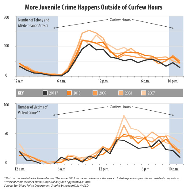 Teen Curfew Statistics 119