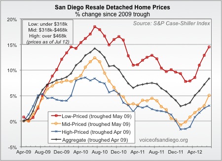 Case-Shiller: Prices Up But Still Near Bottom