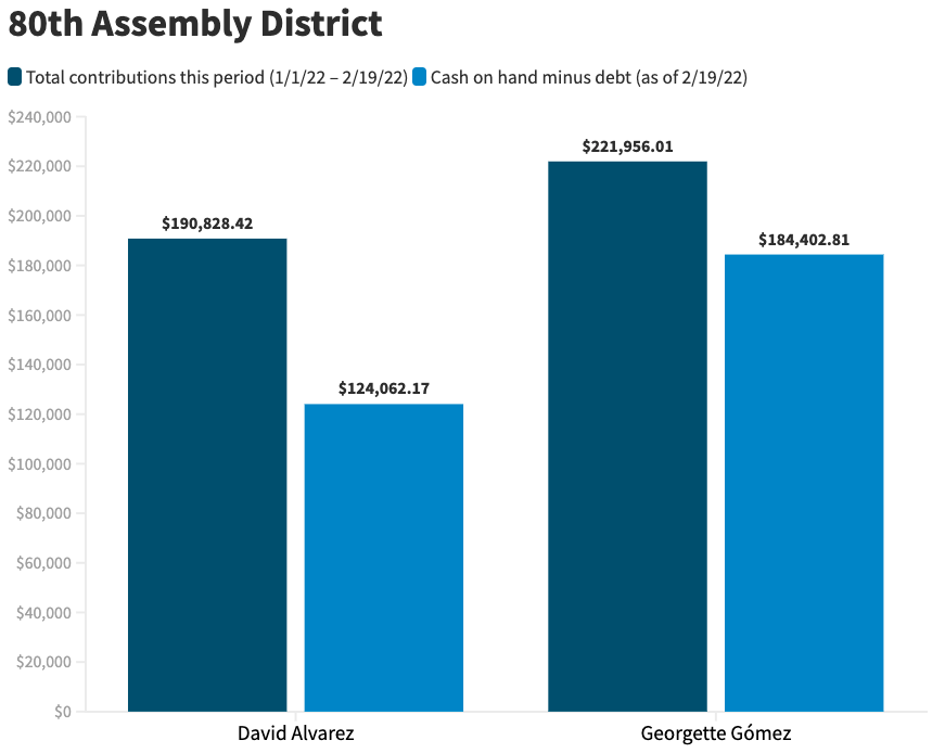 80th Assembly District cash on hand