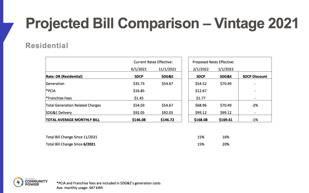 San Diego Community Power energy cost projections