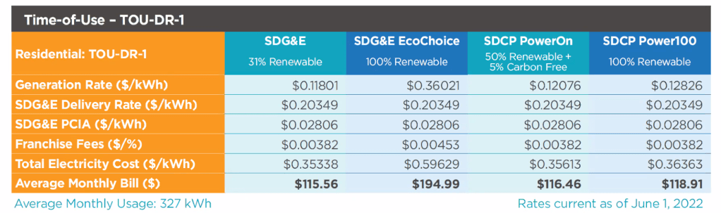 San Diegans will get this piece of mail comparing SDG&E and San Diego Community Power's rates in the mail come September of 2022. / San Diego Community Power