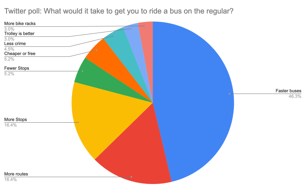 Results from Twitter poll: What would it take to get you to ride a bus on the regular?
