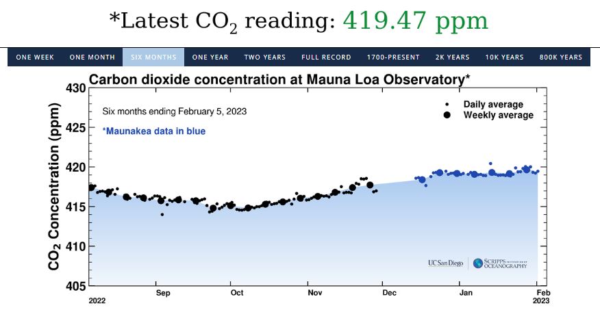 The Keeling Curve carbon dioxide record as of Feb 6 2023. A noticeable gap in the record is evident between December and January after the Mauna Loa volcano, where the record is taken, erupted in late November, knocking out power to the observatory. / Scripps Institution of Oceanography