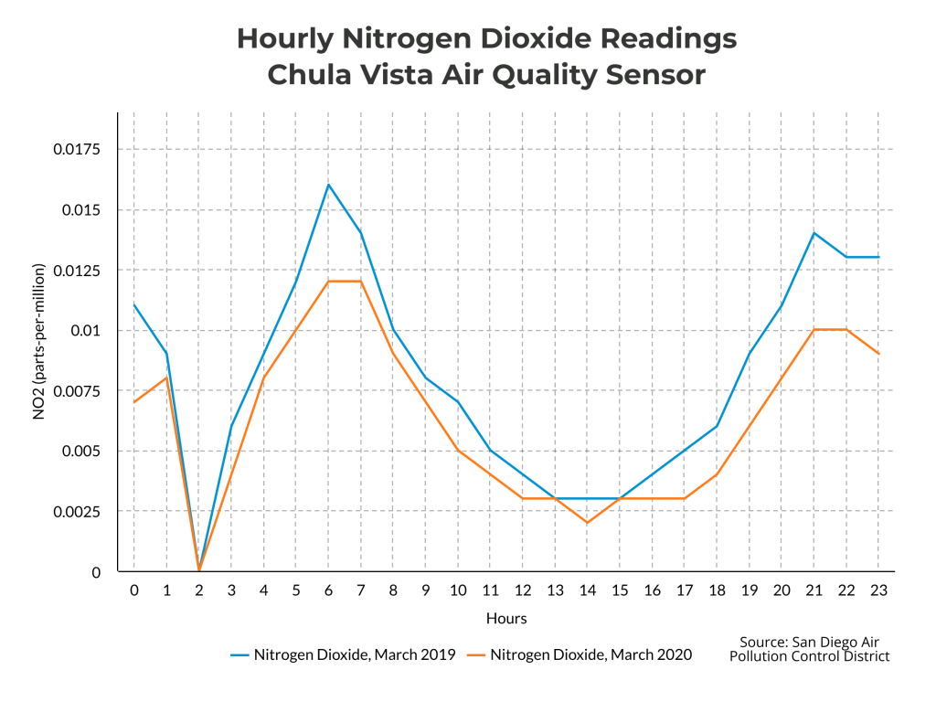 hourly nitrogen dioxide readings chula vista air quality sensor
