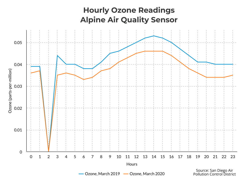 hourly ozone readings alpine air quality sensor