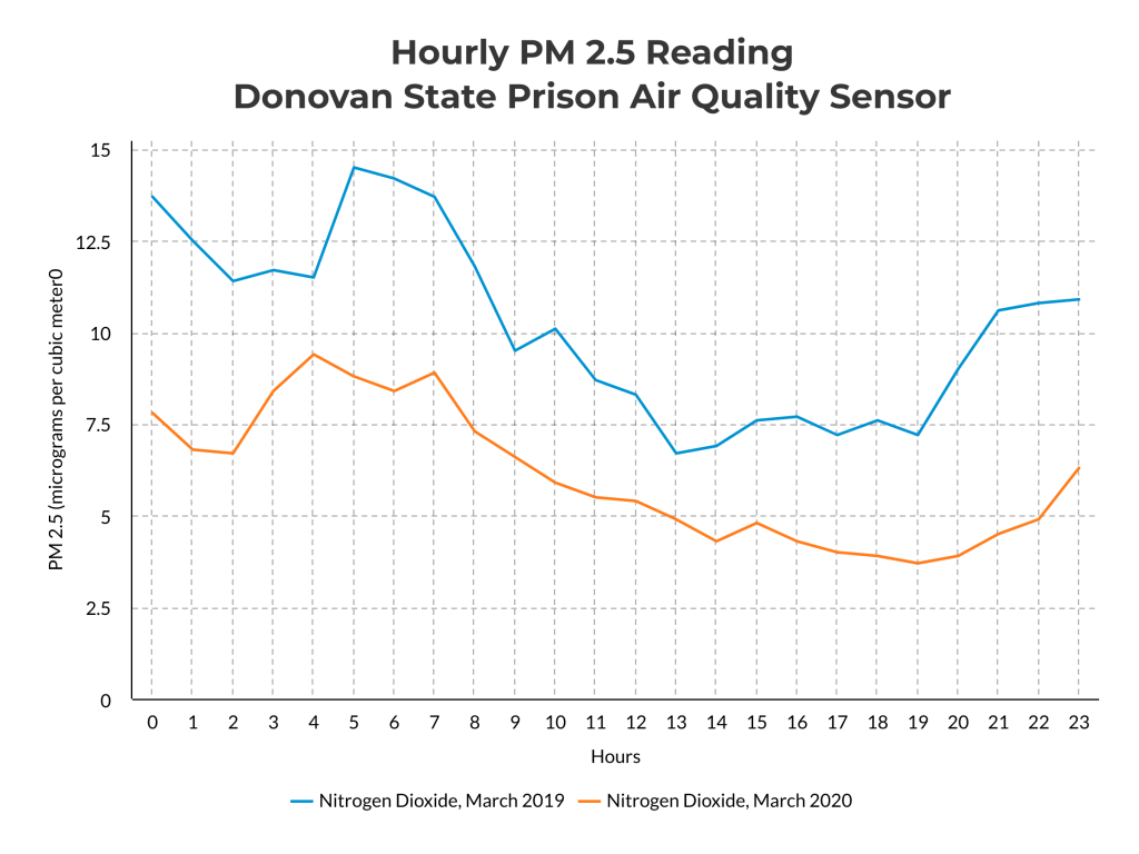 hourly PM 2.5 reading donovan state prison air quality sensor
