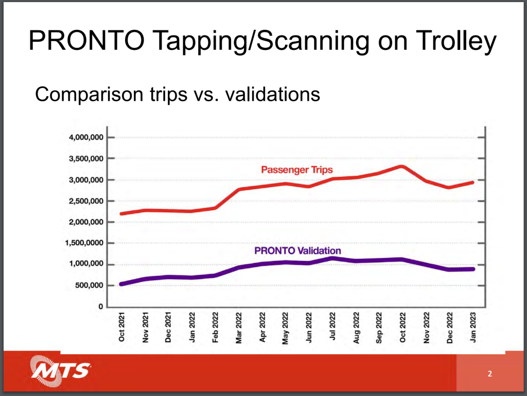 MTS data shows lots of riders are boarding the trolley but not paying for it. / Courtesy of MTS