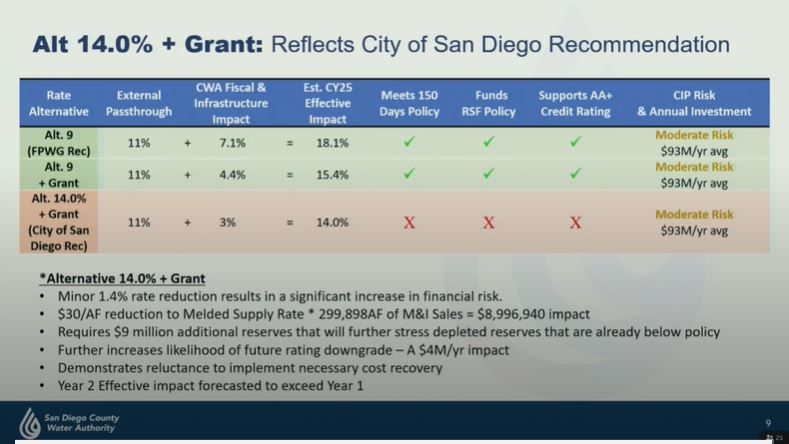 How the San Diego County Water Authority framed the city of San Diego's proposed rate hike.
