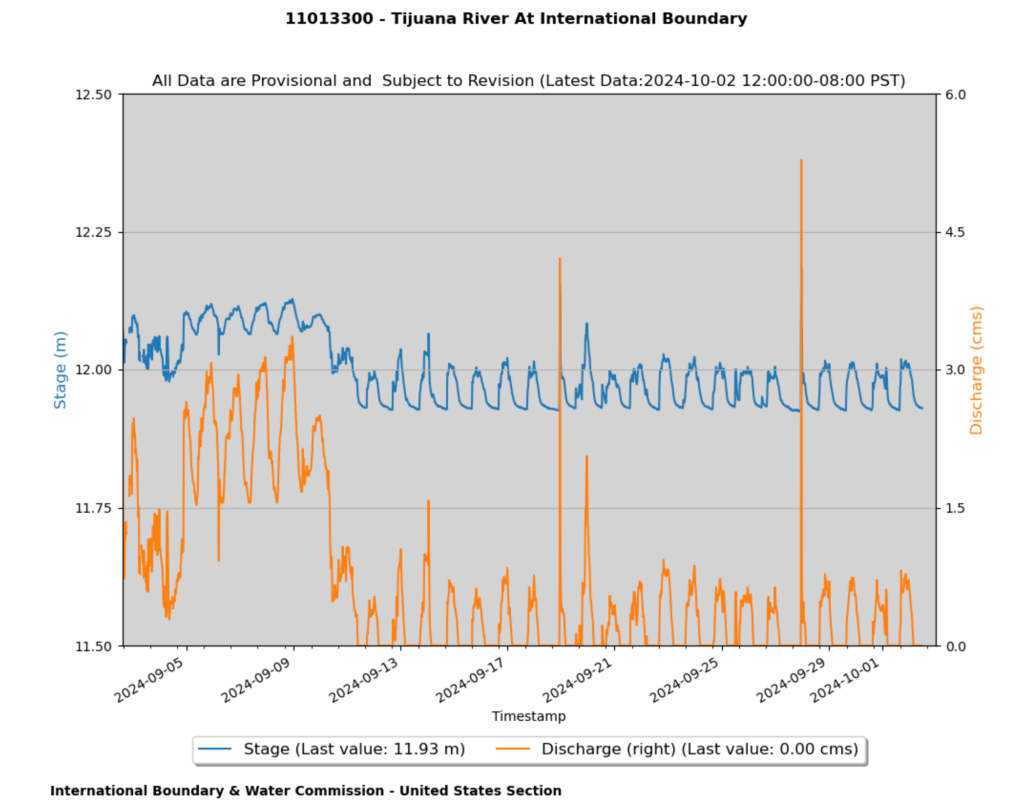 Tijuana River flow gauge at the U.S.-Mexico Border for Sept. 9, 2024 through Oct. 1, 2024.